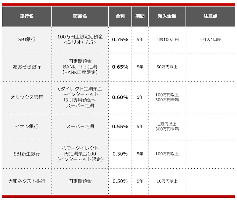 2024年9月におすすめする定期預金