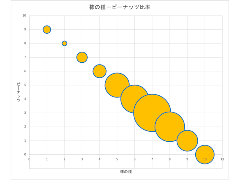 柿の種とピーナッツの比率と投票数のグラフ