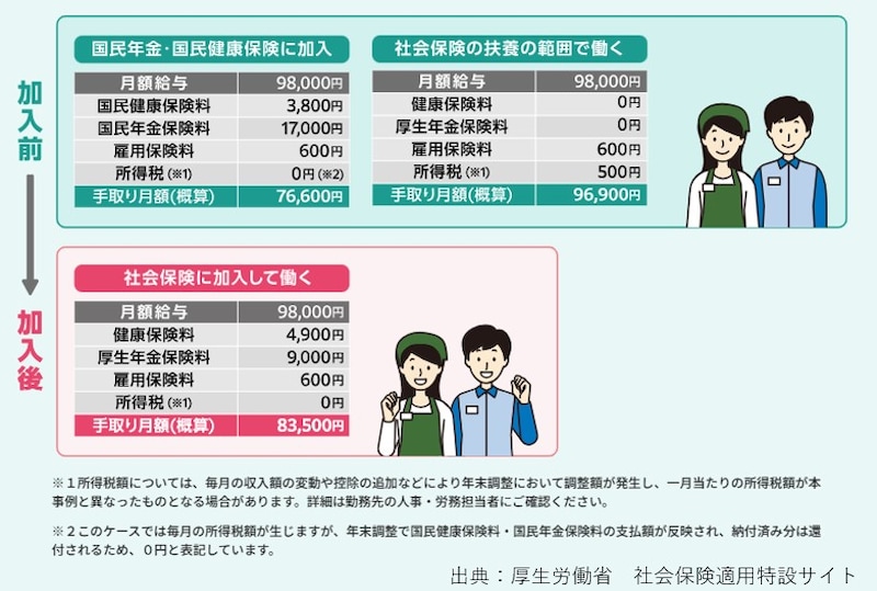 社会保険加入前後の手取り例（出典：厚生労働省　社会保険適用拡大サイト）