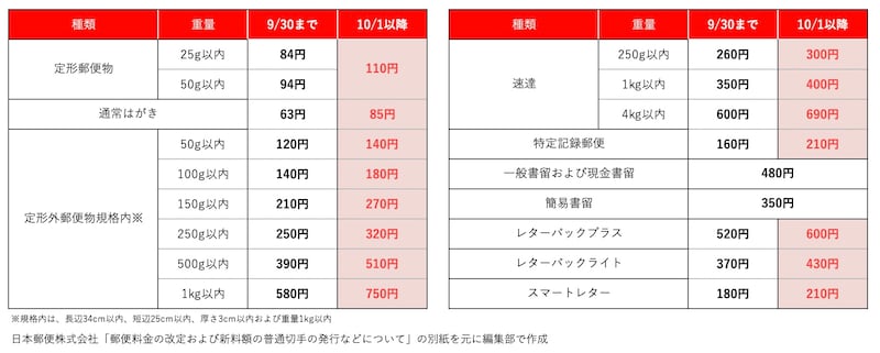 2024年10月からの主な郵便料金