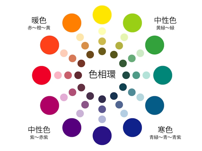 色は暖色・中性色・寒色に分類される