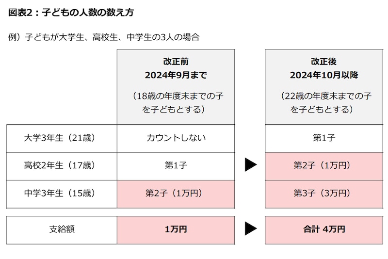 図表2:子どもの人数の数え方