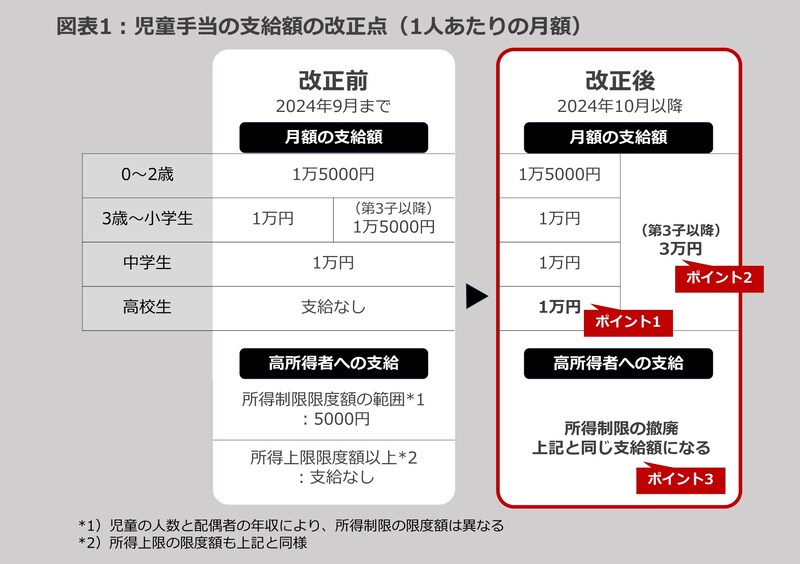 図表1：児童手当の支給額の改正点（1人あたりの月額）
