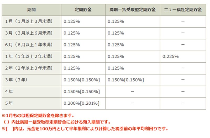 出典：金利一覧－ゆうちょ銀行 (japanpost.jp)