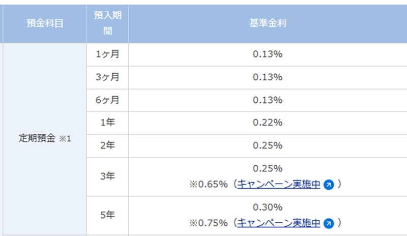 出典：金利一覧｜個人のお客さま｜SBJ銀行 (sbjbank.co.jp)