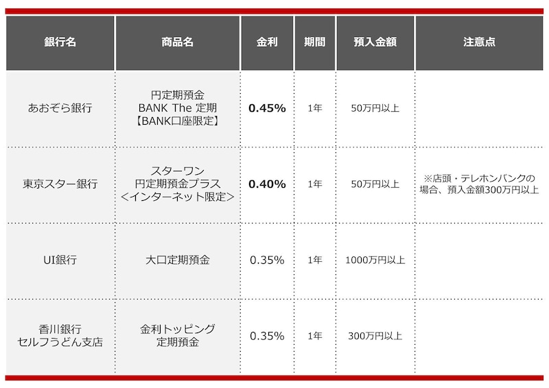 2024年9月におすすめする定期預金