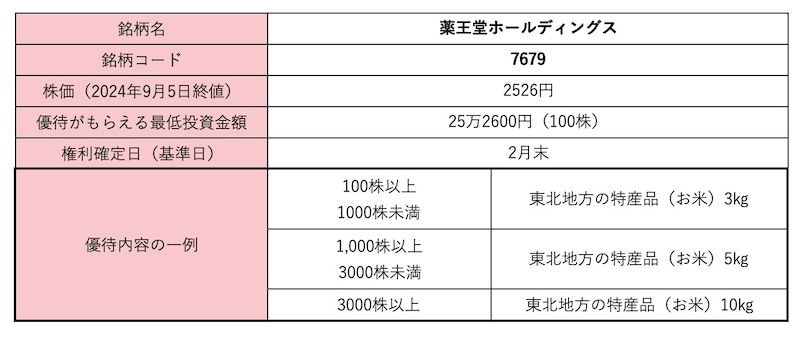 薬王堂ホールディングス＜7679＞株価・株式情報