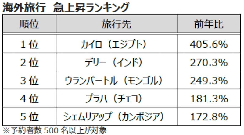 海外旅行 急上昇ランキング