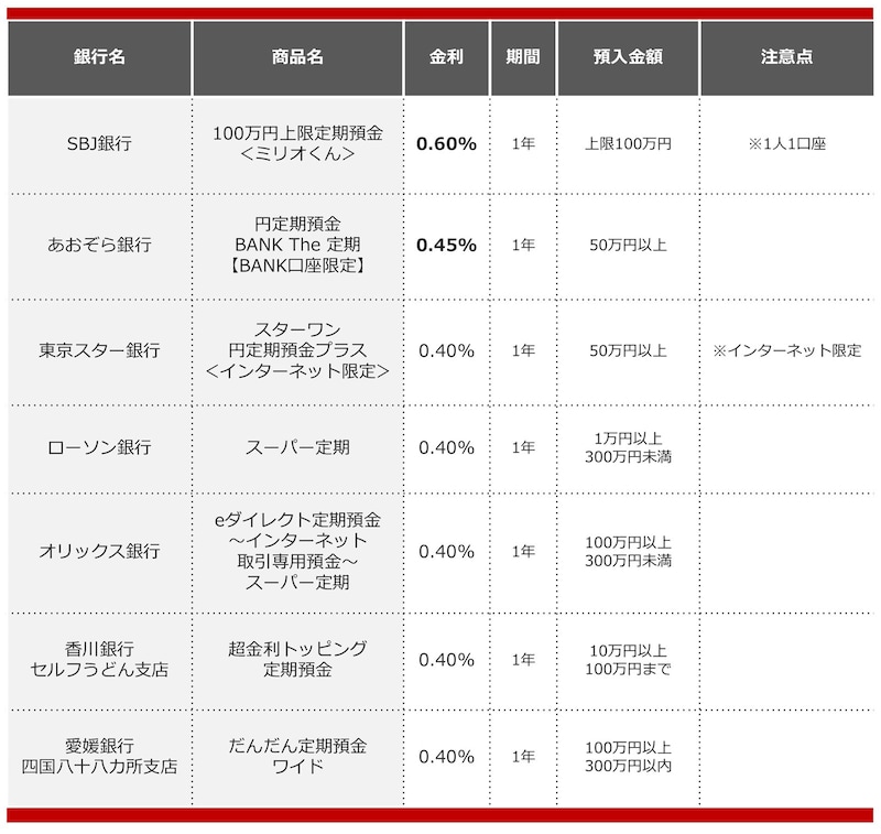 2024年10月におすすめする定期預金
