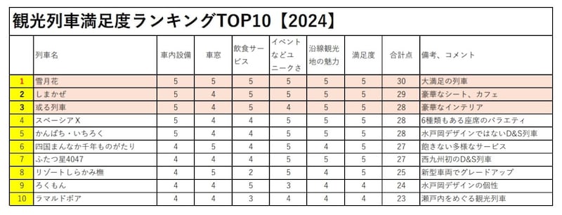 観光列車ランキング【2024】