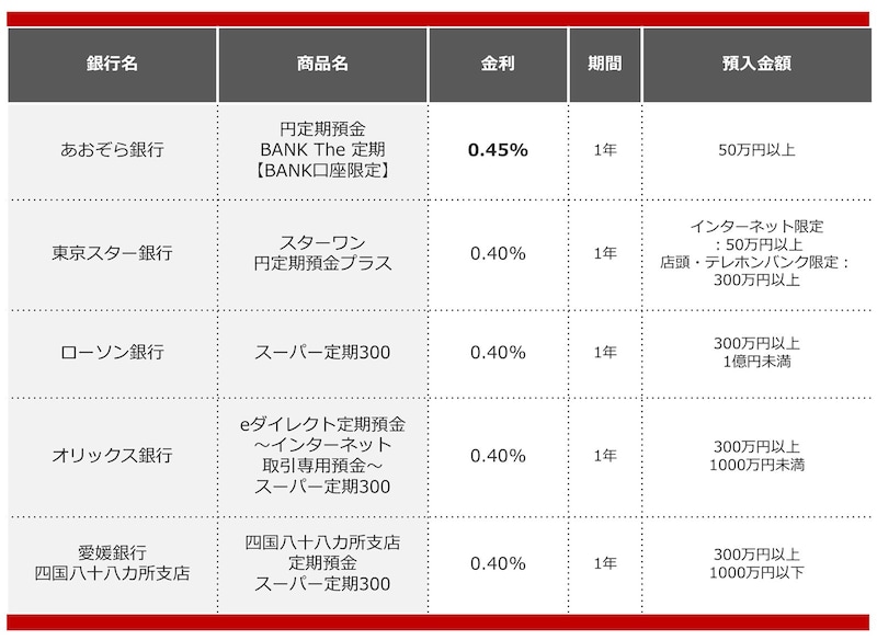2024年10月におすすめする定期預金