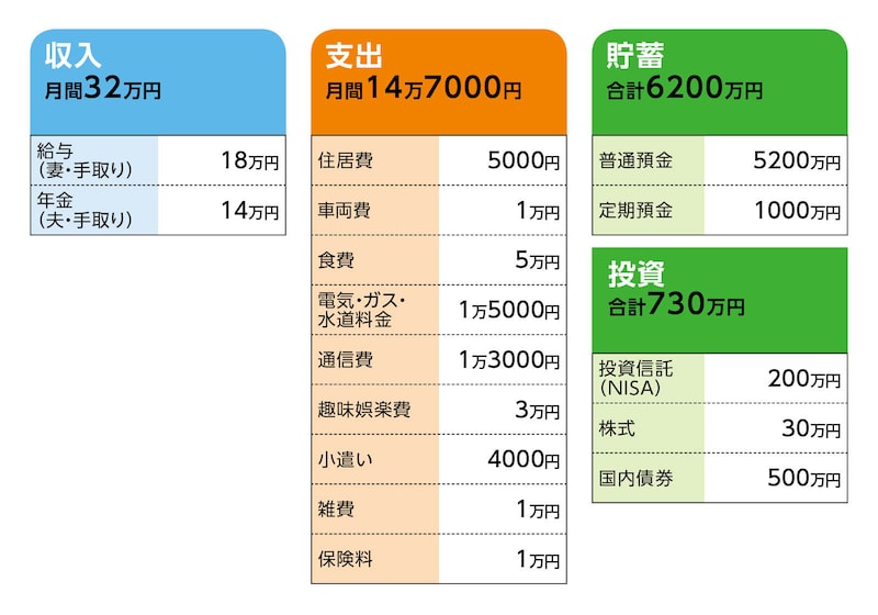相談者「K子」さんの家計収支データ
