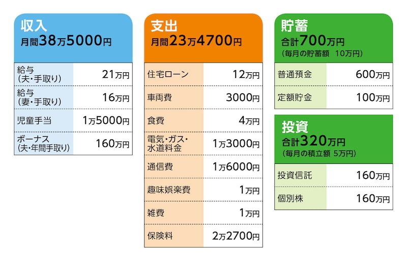 相談者「ざき」さんの家計収支データ
