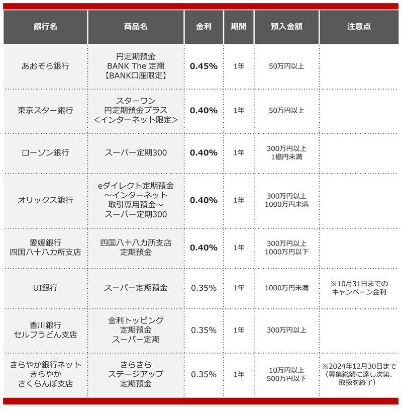 2024年10月におすすめする定期預金