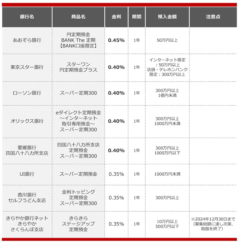 2024年10月におすすめする定期預金