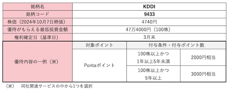 KDDI<9433>株価・株式情報