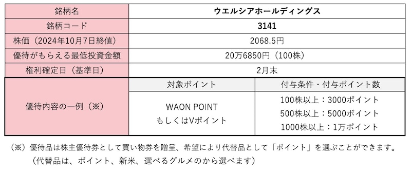 ウエルシアホールディングス <3141>株価・株式情報