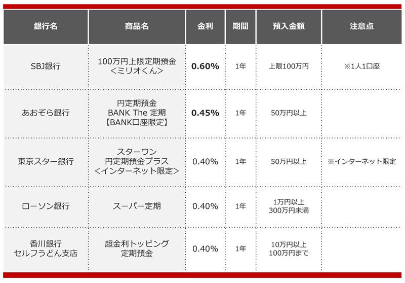 2024年10月におすすめする定期預金