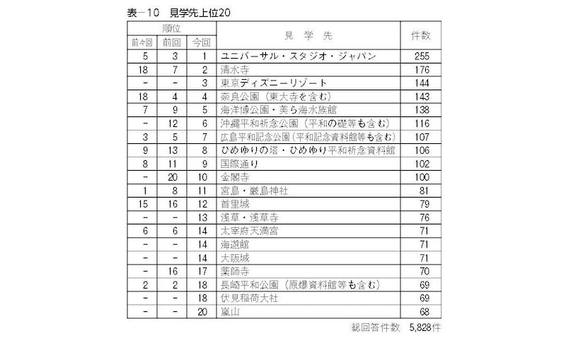 修学旅行旅行先上位20（出典：日本修学旅行協会 教育旅行年報）
