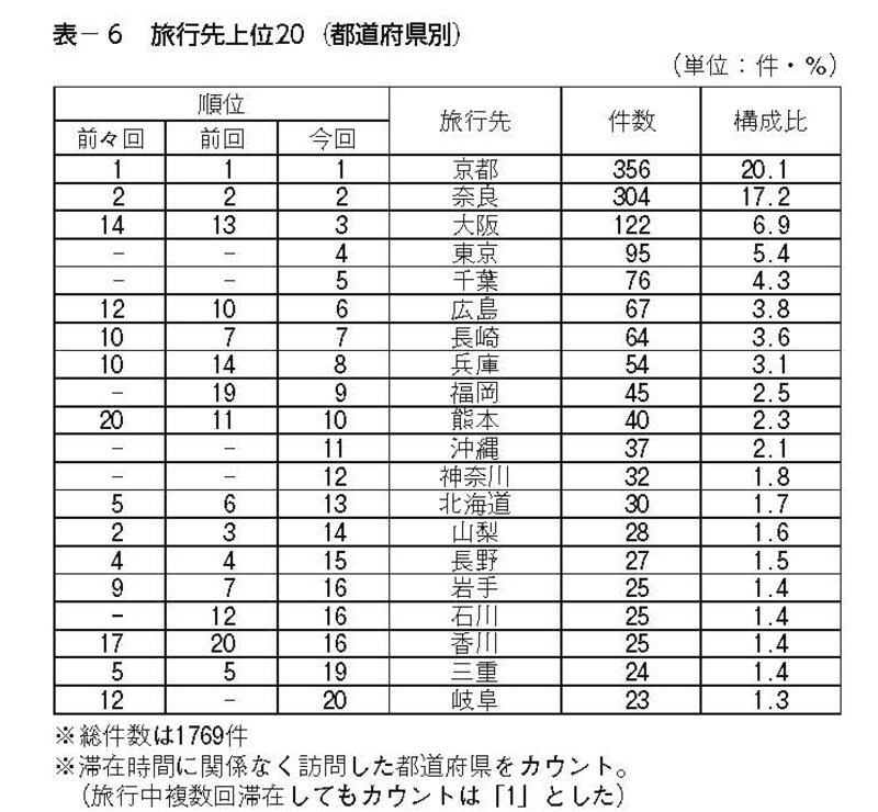 中学校の旅行先上位20（都道府県別）