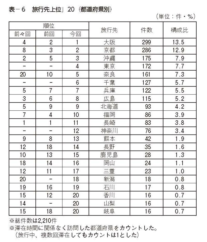 高等学校の旅行先上位20（都道府県別）