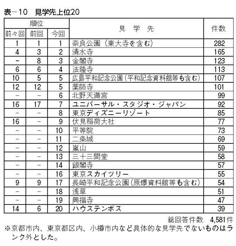 中学校の見学先上位20