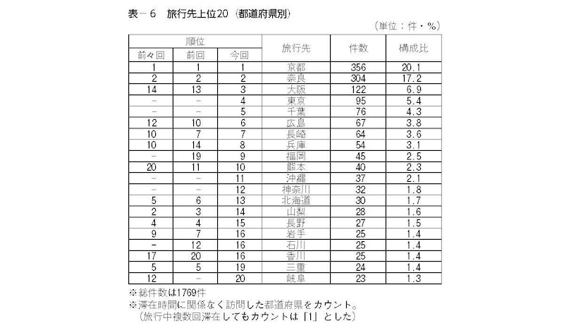 中学校の旅行先上位20（都道府県別）（出典：教育旅行年報「データブック2023」国内修学旅行の実態とまとめ［中学校］）