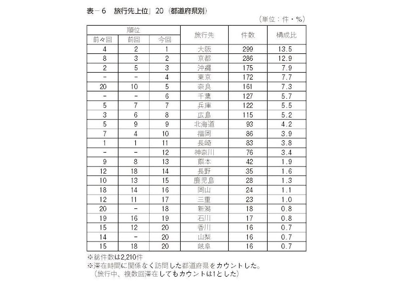 高等学校の旅行先上位20（都道府県別）（出典：教育旅行年報「データブック2023」国内修学旅行の実態とまとめ［高等学校］）