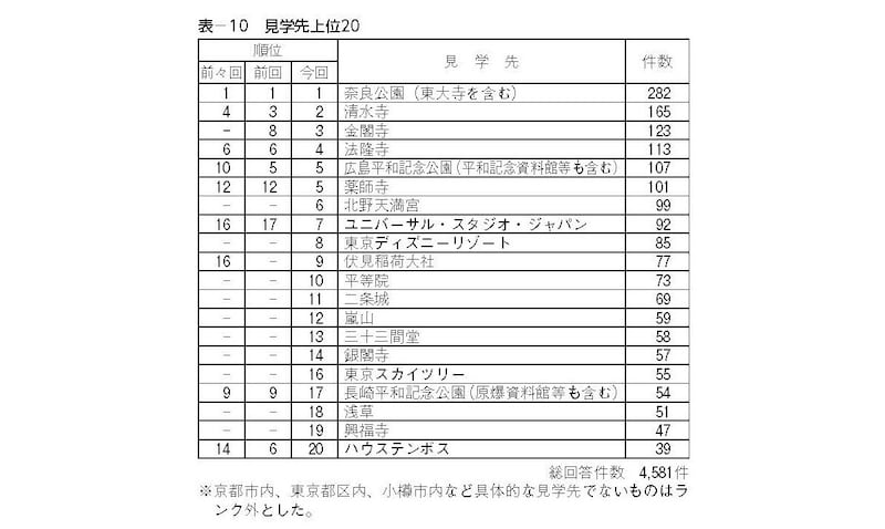 中学校の旅行先上位20（都道府県別）（出典：教育旅行年報「データブック2023」国内修学旅行の実態とまとめ［中学校］）