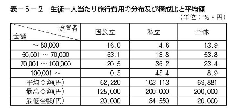 中学校の生徒一人当たり旅行費用の分布及び構成比と平均額