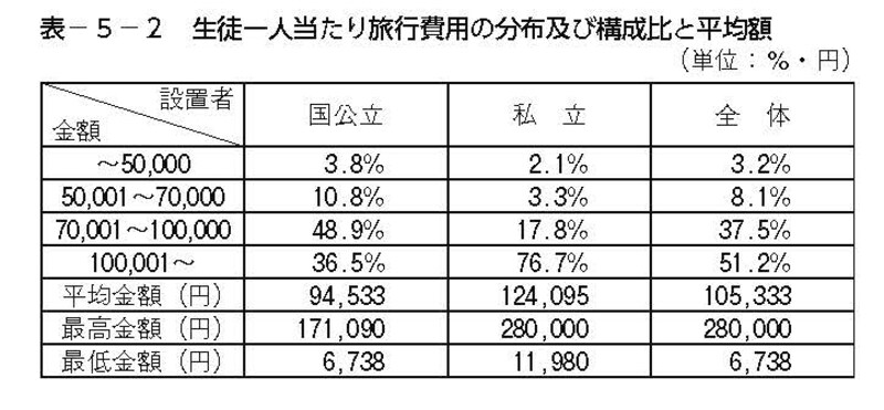 高等学校の生徒一人当たり旅行費用の分布及び構成比と平均額