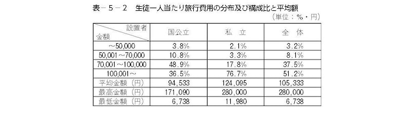高等学校の生徒一人当たり旅行費用の分布及び構成比と平均額（出典：教育旅行年報「データブック2023」国内修学旅行の実態とまとめ［高等学校］）