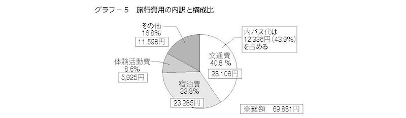 中学校の旅行費用の内訳と構成比（出典：教育旅行年報「データブック2023」国内修学旅行の実態とまとめ［中学校］）
