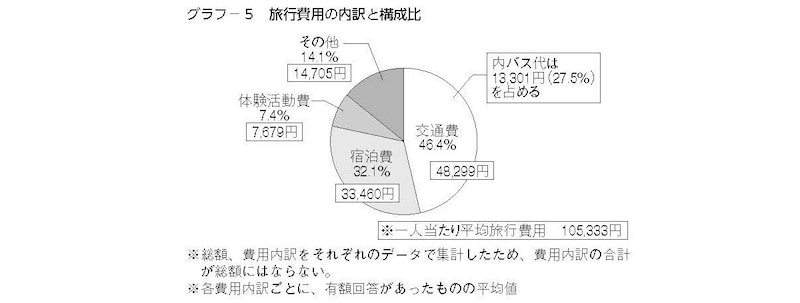 高等学校の旅行費用の内訳と構成比（出典：教育旅行年報「データブック2023」国内修学旅行の実態とまとめ［高等学校］）