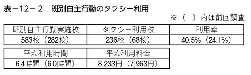  中学校の班別自主行動のタクシー利用