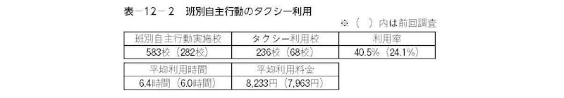 中学校の班別自主行動のタクシー利用（出典：教育旅行年報「データブック2023」国内修学旅行の実態とまとめ［中学校］）