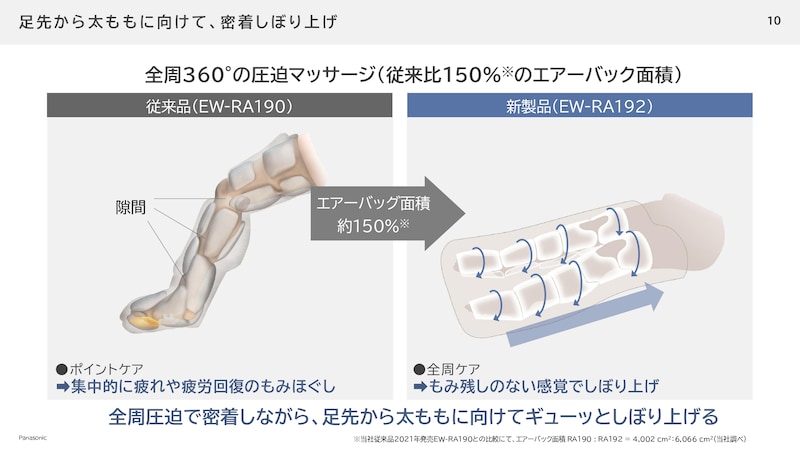 エアーバッグの面積をアップし、全周でマッサージを受けられます
