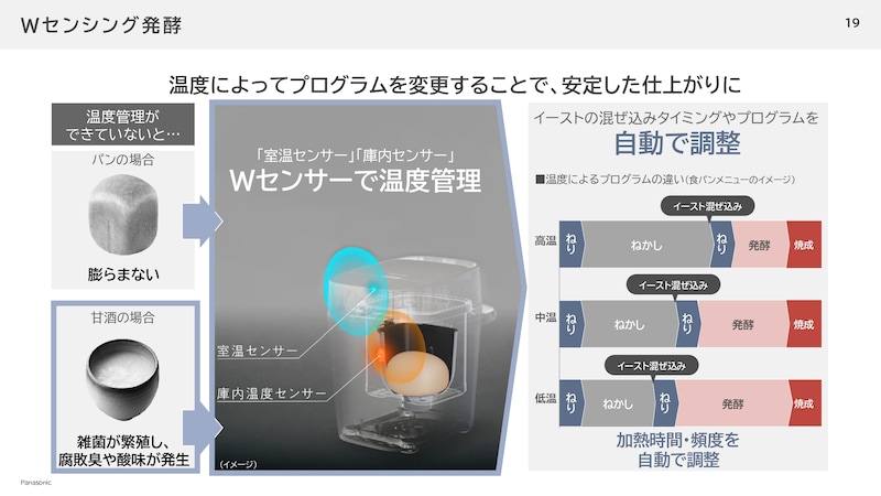 独自の「Wセンシング発酵」の仕組み