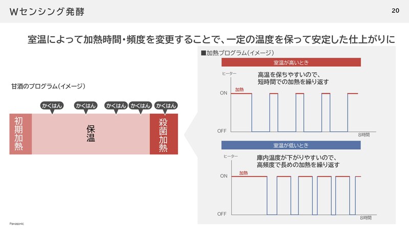 甘酒造りの加熱プログラムのイメージ