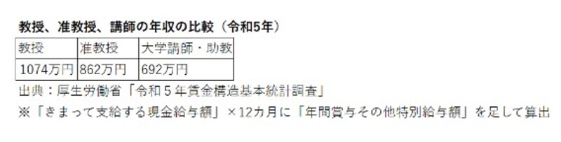 職位別年収の比較