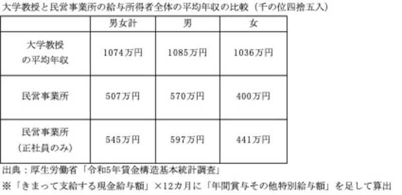 大学教授の平均年収と民間企業の平均年収を比較       