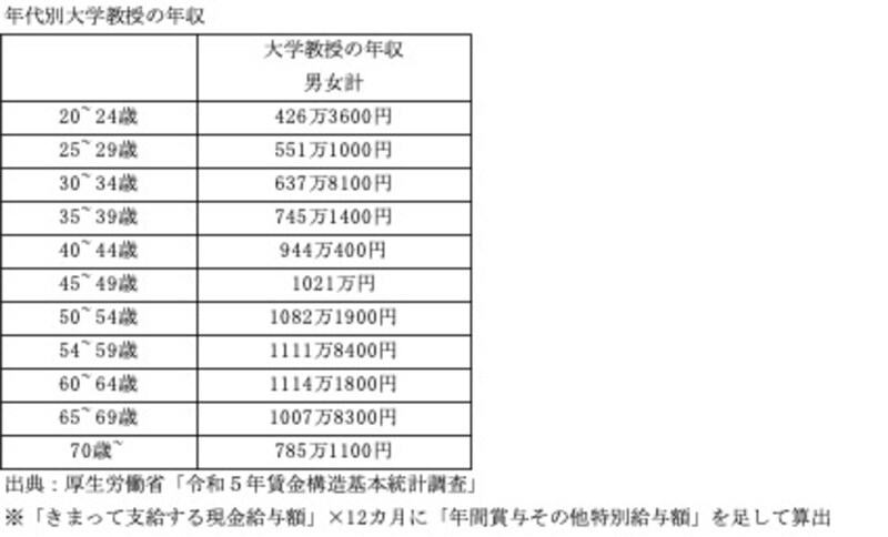 大学教授の年代別平均年収