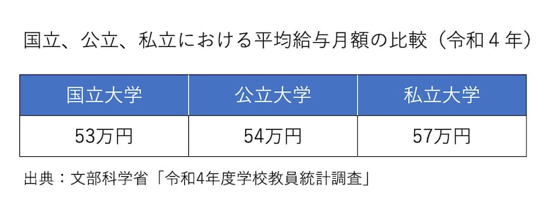 国立、公立、私立における平均給与月額の比較