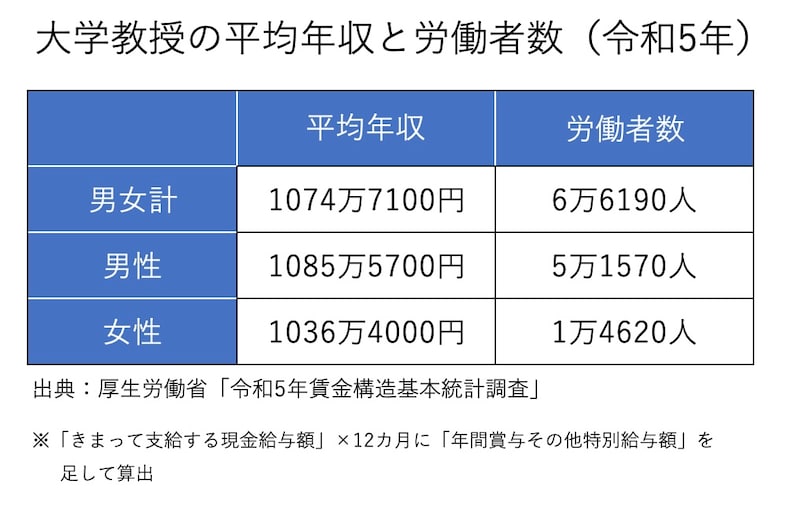 大学教授の平均年収と労働者数