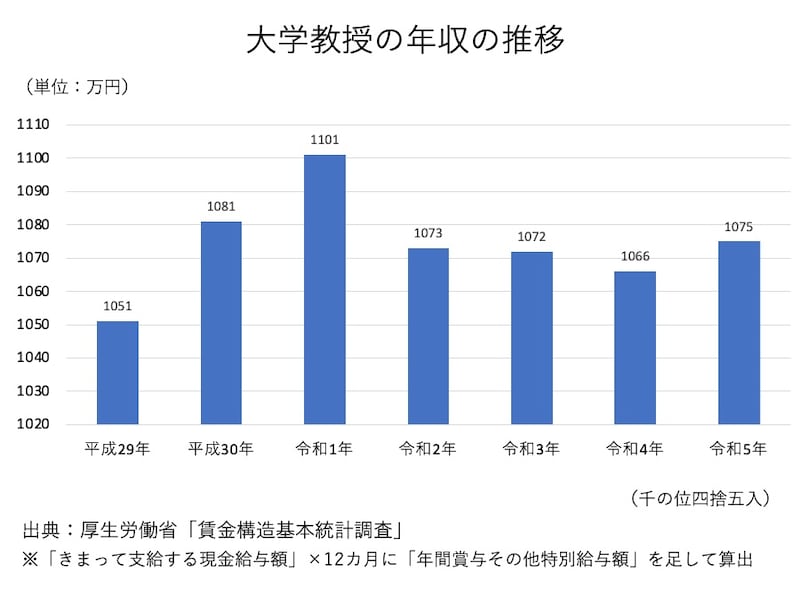 大学教授の年収の推移