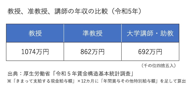 教授・准教授・講師の年収の比較