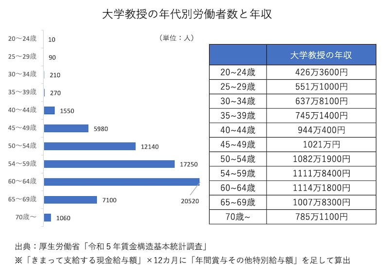 大学教授の年代別労働者数と年収の比較
