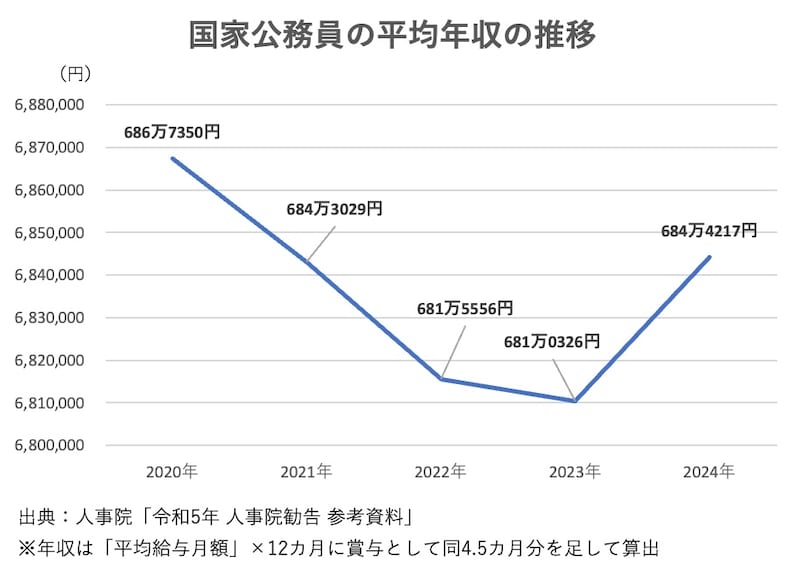 国家公務員の平均年収の推移