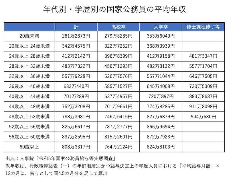 年代別・学歴別の国家公務員の平均年収