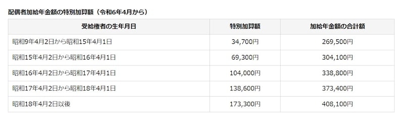 配偶者加給年金額の特別加算額（令和6年4月から）／出典：日本年金機構